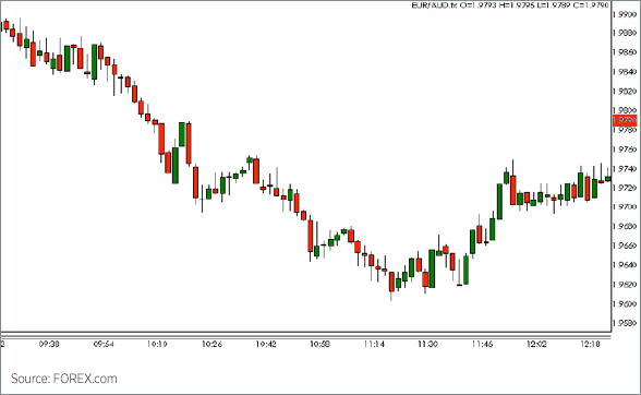 Morning Star Chart