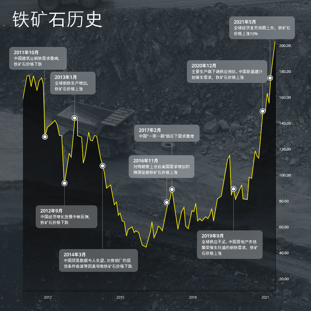 Iron ore history CN