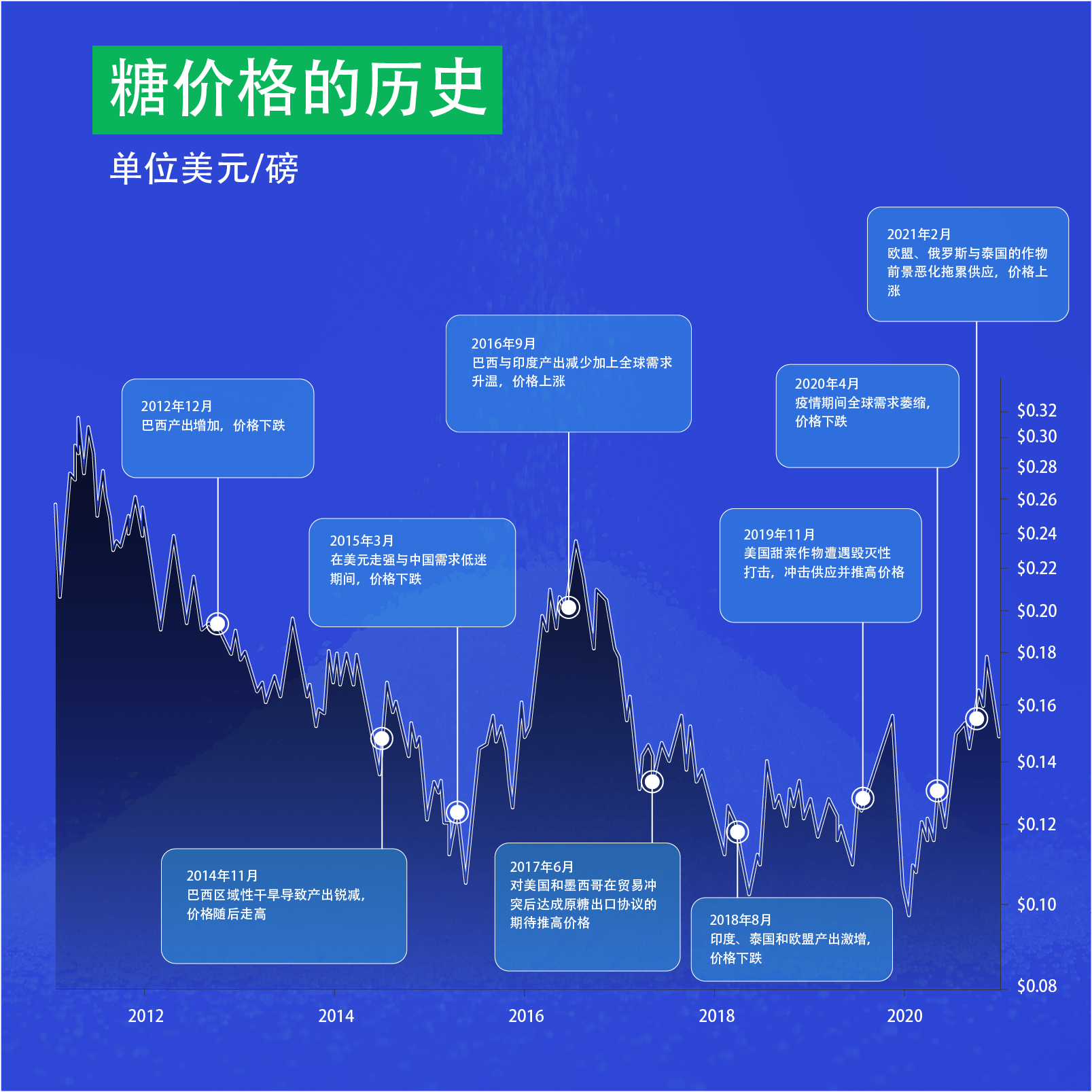 sugar history CN