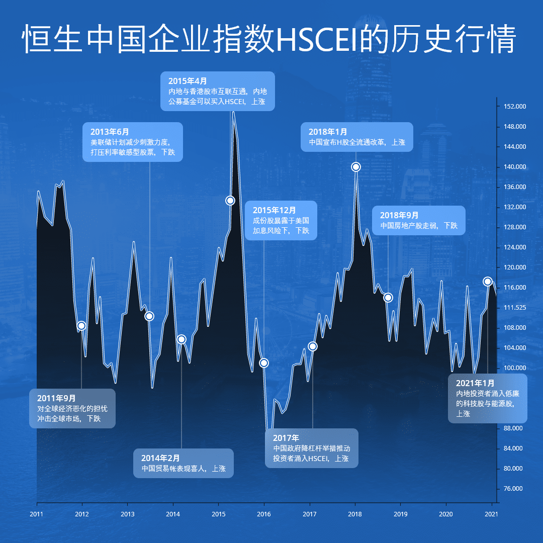 History of HSCEI